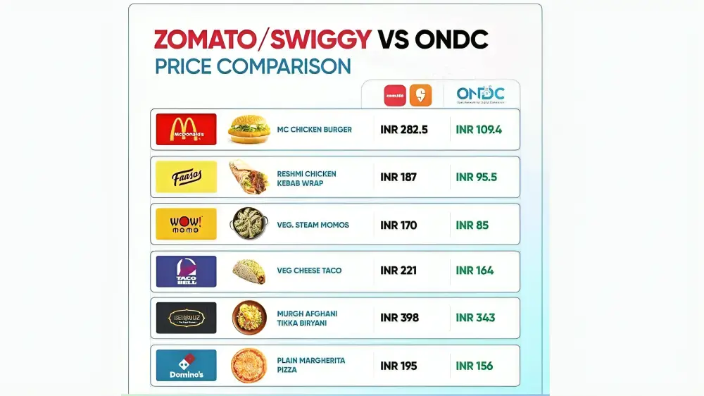 ONDC Cheaper Online Food Delivery Platform